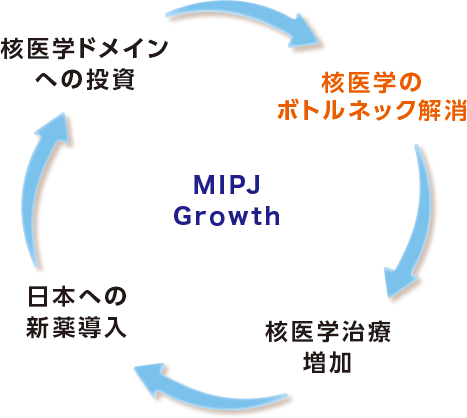 MIPJ Growth